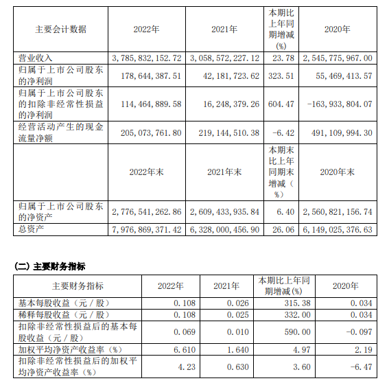 科力远：2022年净利润1.79亿元 同比增长323.51%