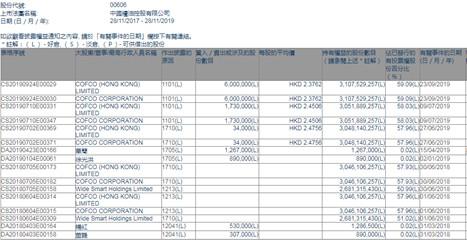 历史次高的3亿股日成交 是中粮控股（00606）十二年上市路最好的句号？