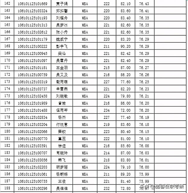 四川大学商学院2021年MBA拟录取名单公示