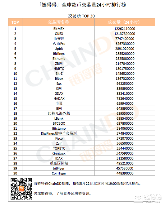 「得得交易榜」OKB单日下跌18.7%，数字货币交易量整体持续下降｜5月22日
