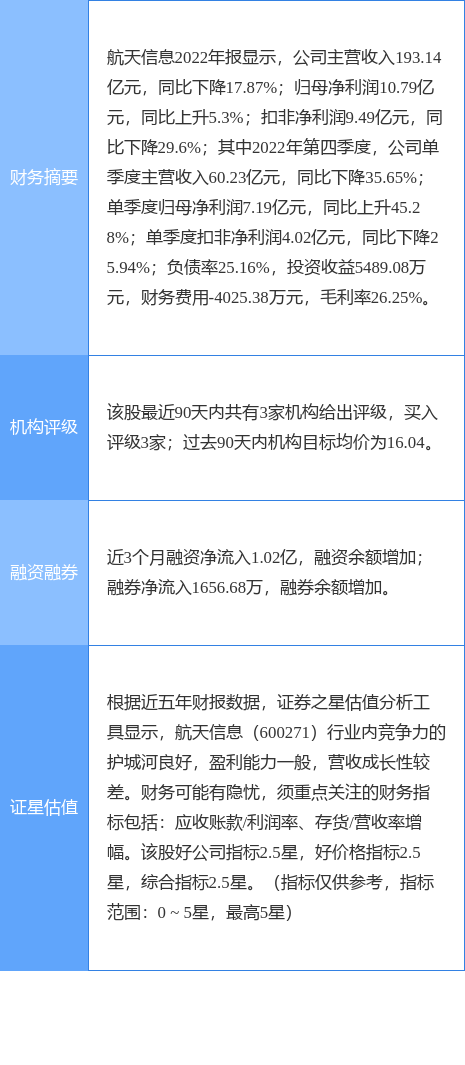 航天信息涨6.49%，华西证券三日前给出“买入”评级