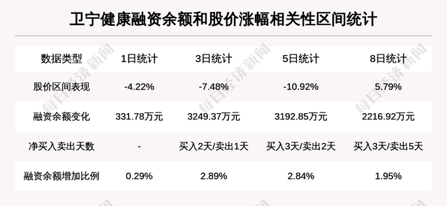 卫宁健康：机构重仓股，隔夜涨幅超过10%，今日资金流入6301.1万元，北向资金3日流入-1174.1万股