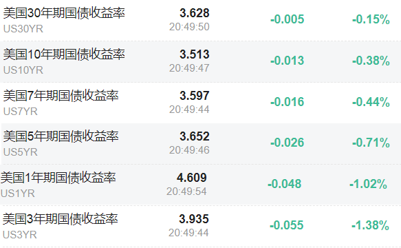 非农数据超预期，纳指期货跌超2%，美元短线走高，黄金跳水