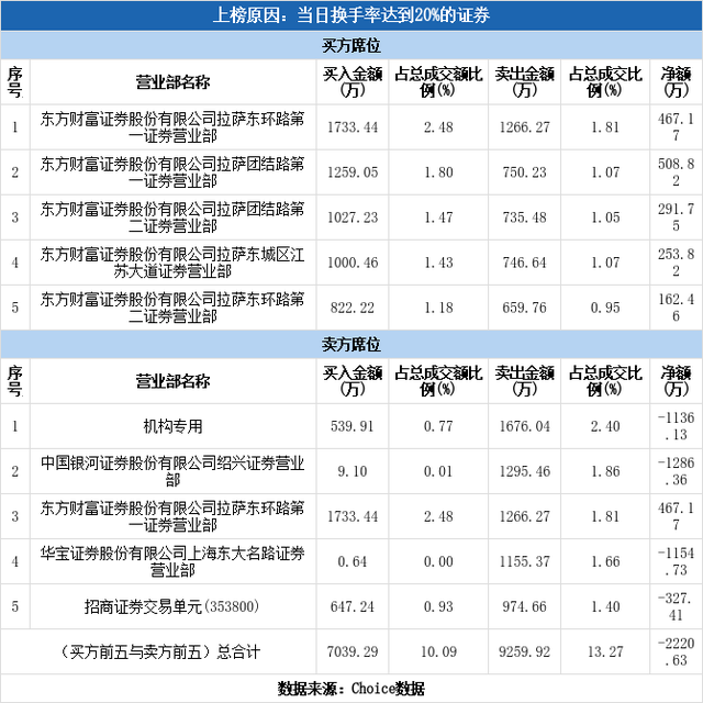 多主力现身龙虎榜，金发拉比换手率达27.39%（11-05）