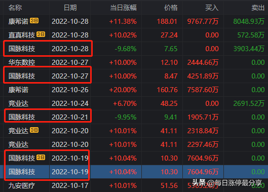 国脉科技跌停惨案，3游资被迫撤退，二纬路、和平路也亏麻了