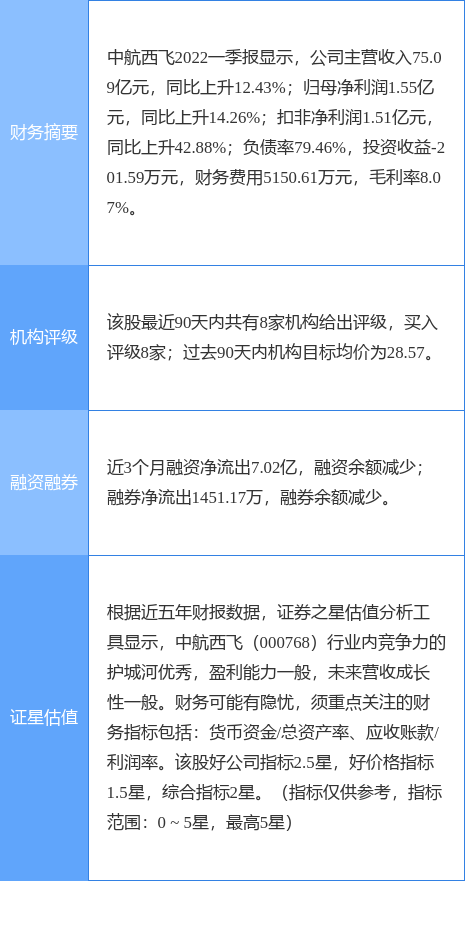 中航西飞涨5.04%，浙商证券二周前给出“买入”评级