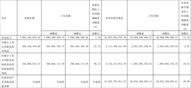 华发股份：2022年前三季度净利润21.11亿元 同比增长2.87%