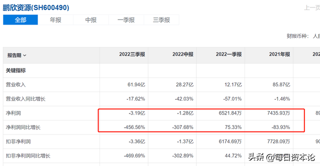 鹏欣资本局：年报预亏近6亿股价却涨停，南通首富玩脱海外有矿？