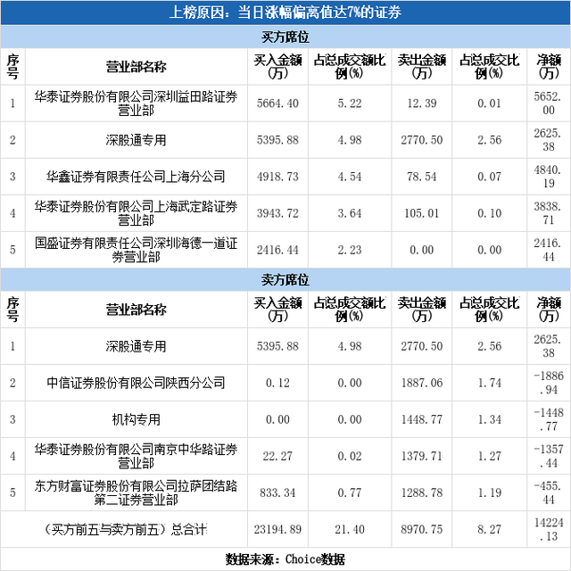 多主力现身龙虎榜，湖北能源涨停（09-28）