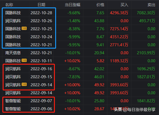 国脉科技跌停惨案，3游资被迫撤退，二纬路、和平路也亏麻了