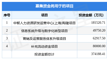 中智股份拟在上交所主板上市募资37.42亿元，投资者可保持关注