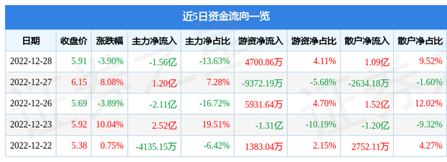 中锐股份（002374）12月28日主力资金净卖出1.56亿元