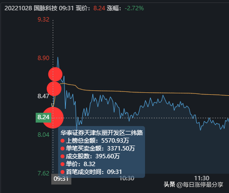 国脉科技跌停惨案，3游资被迫撤退，二纬路、和平路也亏麻了