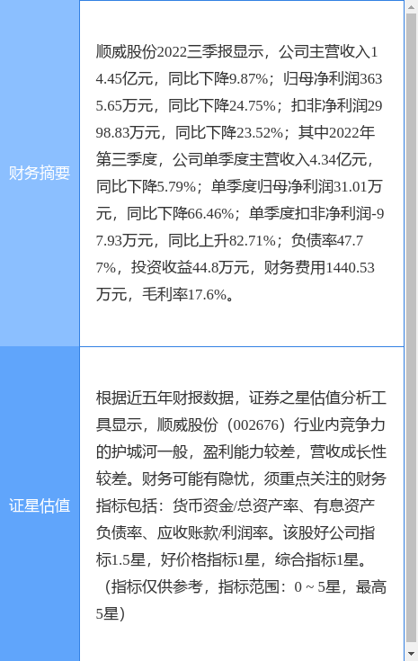 异动快报：顺威股份（002676）12月21日10点43分触及涨停板