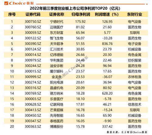 重磅！A股上市公司2022年三季报全榜单出炉，净利润榜金融、石油占据前七