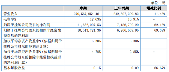 N-甲基吡咯烷酮生产商迈奇化学中报营收2.71亿 同比增长11.43%