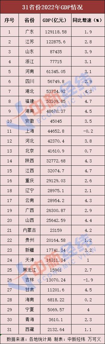 31省份2022年GDP出炉：16地跑赢全国 ，福建江西增速最快