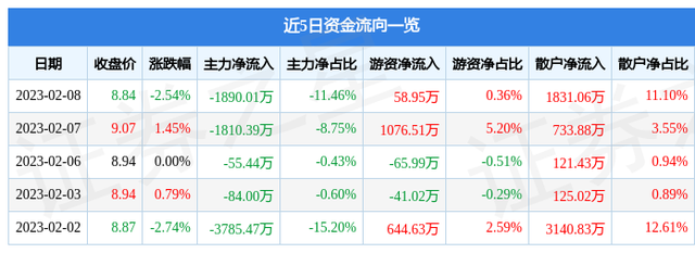 辉煌科技（002296）2月8日主力资金净卖出1890.01万元