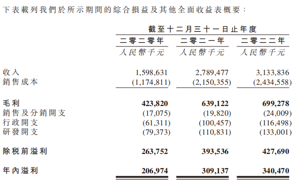 武汉有机业绩增速毛利率双降 2022年向股东分红11亿