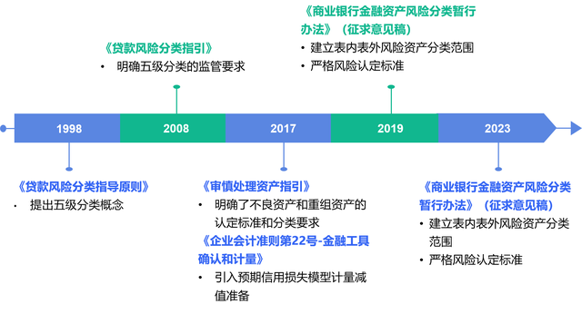 解读《商业银行金融资产风险分类办法》