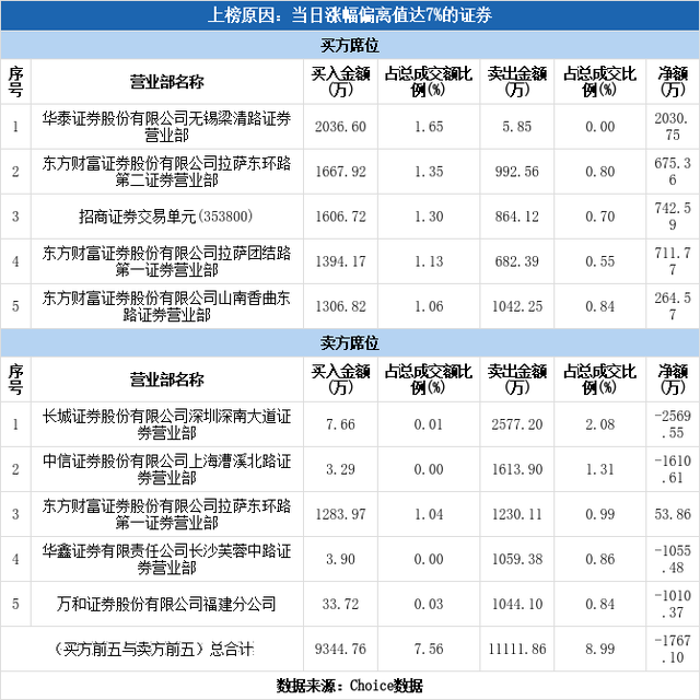 多主力现身龙虎榜，黑芝麻涨停（12-13）