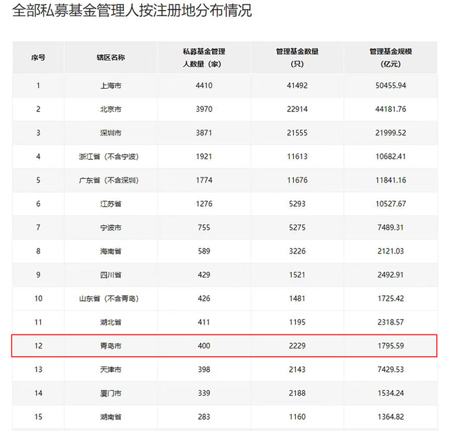 青岛投资活跃度上升3位，近120家企业获股权投资