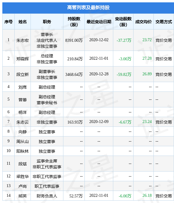 九典制药：11月1日公司高管郑霞辉、熊英减持公司股份合计9万股