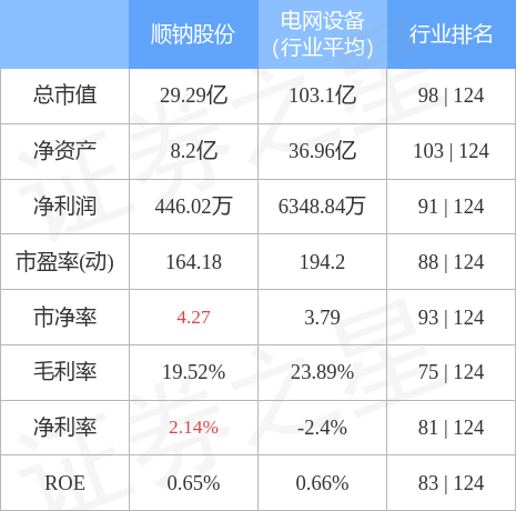 异动快报：顺钠股份（000533）7月18日9点55分封涨停板