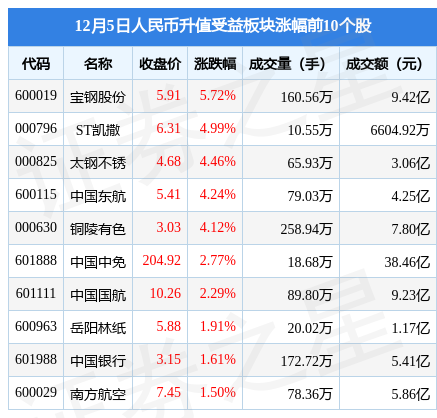 人民币升值受益板块12月5日涨2.01%，宝钢股份领涨，主力资金净流入7.33亿元