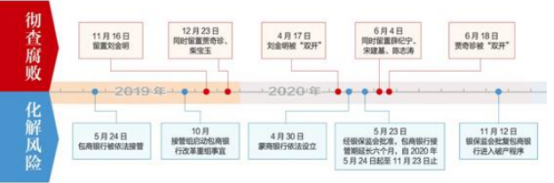 倒查十几年！包商银行背后监管腐败的盖子是这样揭开的