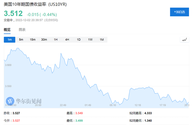 非农数据超预期，纳指期货跌超2%，美元短线走高，黄金跳水