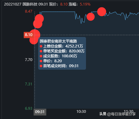 国脉科技跌停惨案，3游资被迫撤退，二纬路、和平路也亏麻了