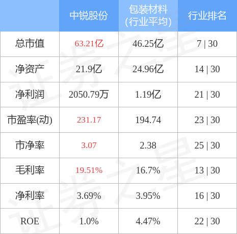 中锐股份（002374）12月28日主力资金净卖出1.56亿元