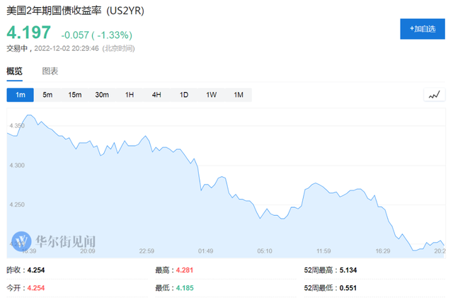 非农数据超预期，纳指期货跌超2%，美元短线走高，黄金跳水