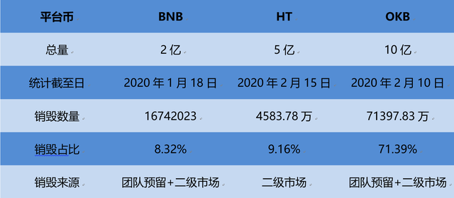 BNB、HT、OKB谁将被淘汰出局？