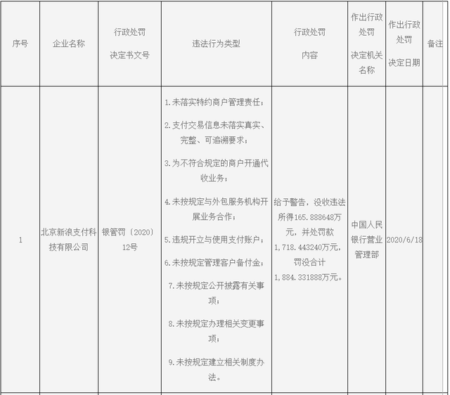 新浪支付被罚1884万元 金融业务“蒙眼狂奔”？