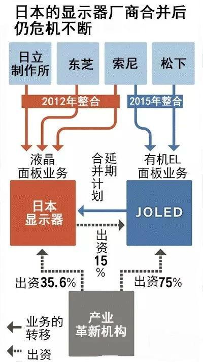 显示屏的战争：JDI落寞、三星称雄、京东方崛起