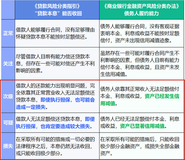 解读《商业银行金融资产风险分类办法》