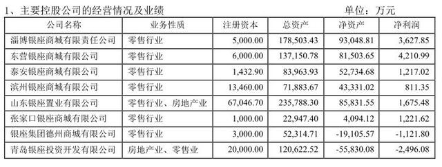 四季度业绩变脸，省外扩张遭商誉减值，银座股份被迫关店“瘦身”