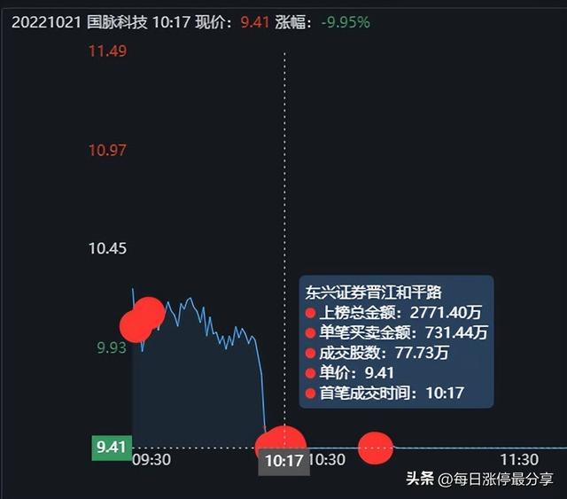 国脉科技跌停惨案，3游资被迫撤退，二纬路、和平路也亏麻了