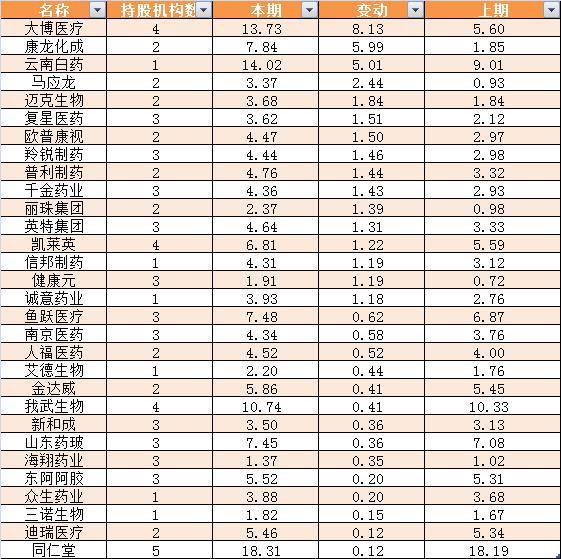 医药股核心资产集体新高 四大资金狂扫货 这些股目标涨幅30%以上