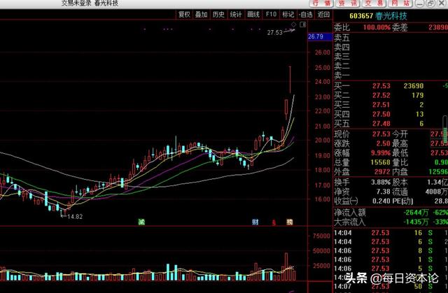 春光科技营收净利双增 并购越南企业 股价4天3板：机构目标位来了