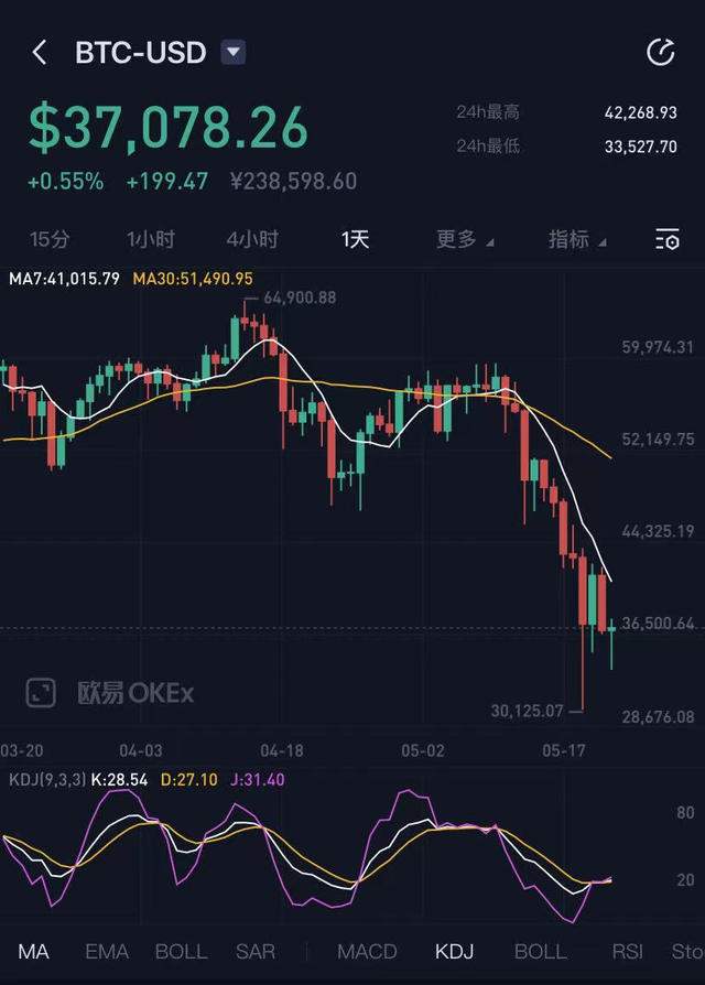 10分钟狂跌3000美元！国务院金融委打击挖矿和交易行为，比特币又血崩，1小时爆仓17亿