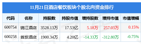 酒店餐饮板块11月21日跌3.37%，西安饮食领跌，主力资金净流出2.15亿元