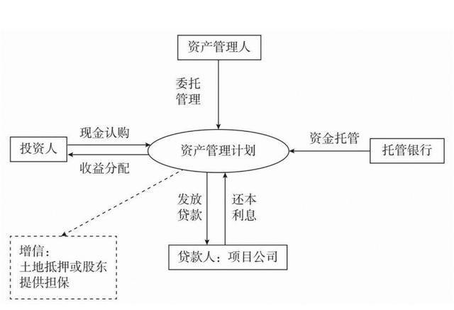 干货：股权激励经典案例分析—资产管理计划