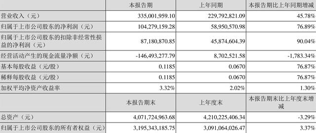 登海种业：2022年一季度净利润1.04亿元 同比增长76.89%