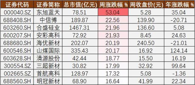 光伏A股周报⑱丨齐头并进的电池新路线和“带病”四天四板的东旭蓝天