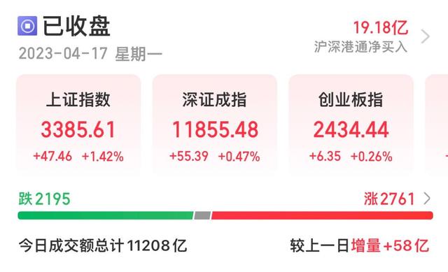 A股收评：沪指收涨1.42%创年内新高 油气、券商股涨幅居前