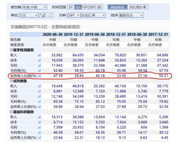 二胎概念也带不动！预计一季度净利“腰斩”贝瑞基因股价跌停 顶流基金经理谢治宇“踩雷”