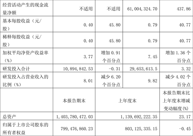 艾隆科技：2022年前三季度净利润6080.67万元 同比增长53.33%